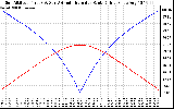 Solar PV/Inverter Performance Sun Altitude Angle & Azimuth Angle