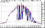 Solar PV/Inverter Performance PV Panel Power Output & Inverter Power Output