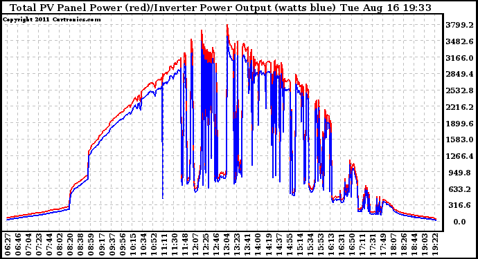 Solar PV/Inverter Performance PV Panel Power Output & Inverter Power Output