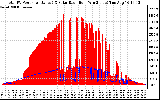 Solar PV/Inverter Performance Total PV Panel Power Output & Solar Radiation