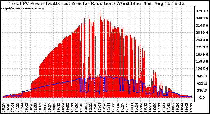 Solar PV/Inverter Performance Total PV Panel Power Output & Solar Radiation