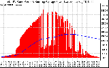 Solar PV/Inverter Performance Total PV Panel & Running Average Power Output