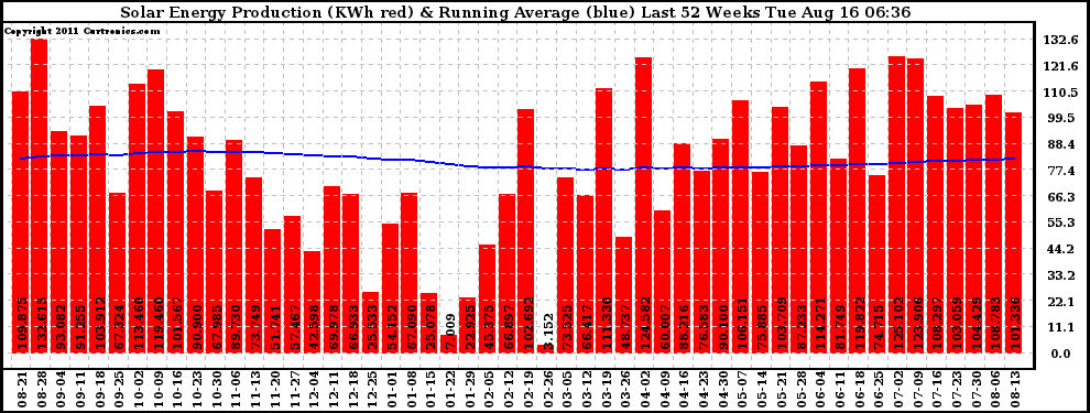 Solar PV/Inverter Performance Weekly Solar Energy Production Running Average Last 52 Weeks