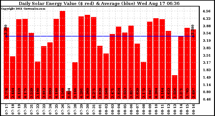 Solar PV/Inverter Performance Daily Solar Energy Production Value