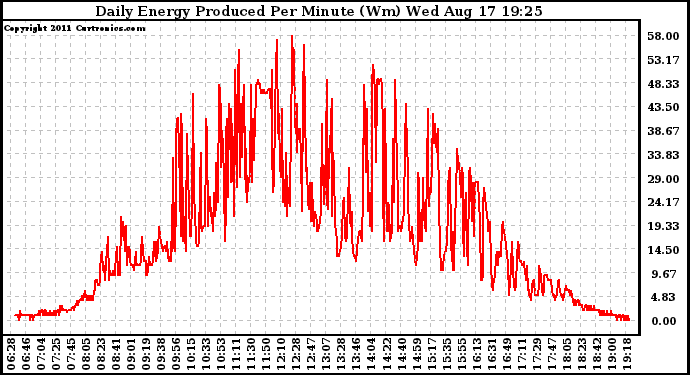 Solar PV/Inverter Performance Daily Energy Production Per Minute