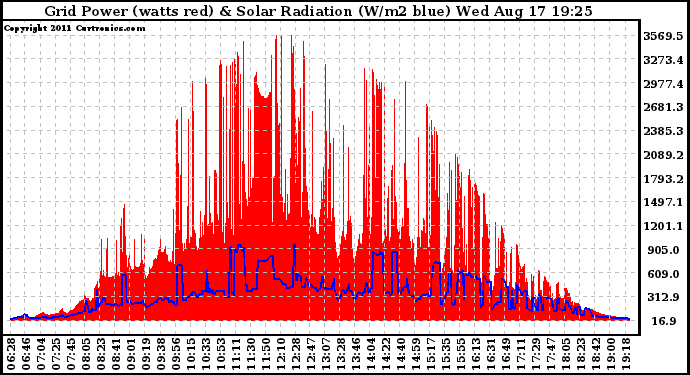 Solar PV/Inverter Performance Grid Power & Solar Radiation