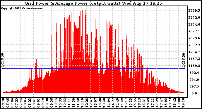 Solar PV/Inverter Performance Inverter Power Output