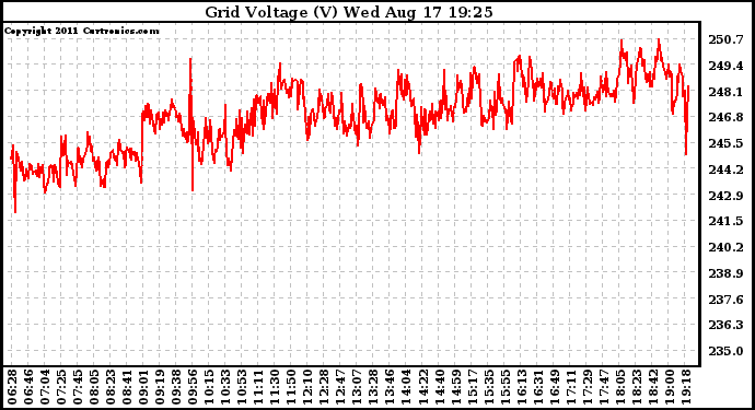 Solar PV/Inverter Performance Grid Voltage