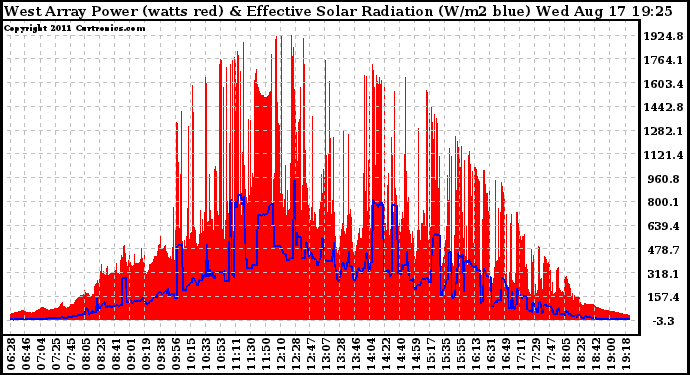 Solar PV/Inverter Performance West Array Power Output & Effective Solar Radiation