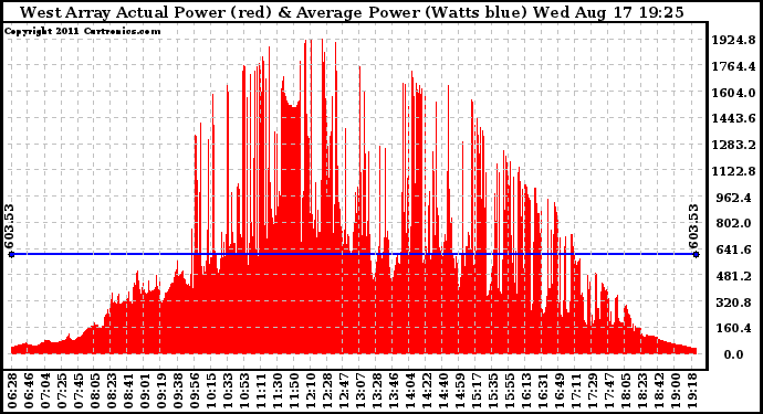 Solar PV/Inverter Performance West Array Actual & Average Power Output