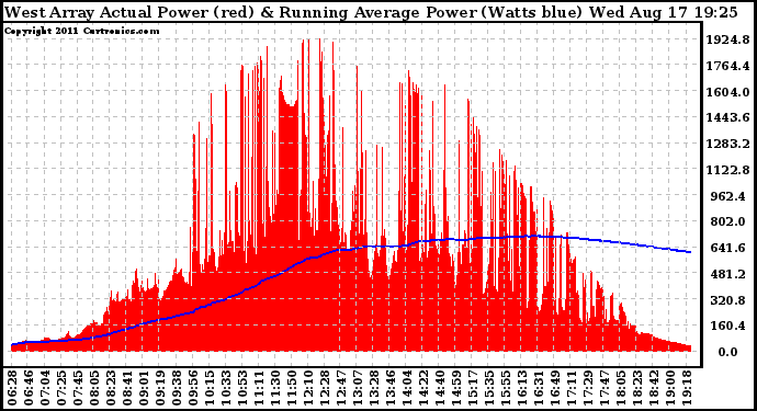 Solar PV/Inverter Performance West Array Actual & Running Average Power Output