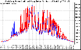 Solar PV/Inverter Performance Photovoltaic Panel Power Output