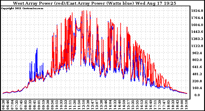 Solar PV/Inverter Performance Photovoltaic Panel Power Output