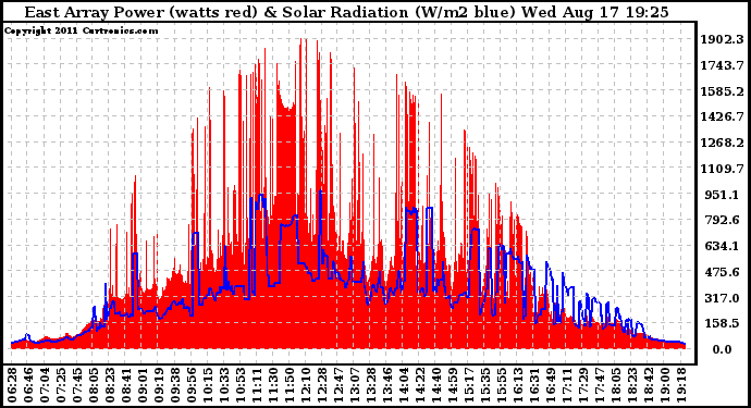 Solar PV/Inverter Performance East Array Power Output & Solar Radiation