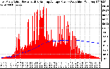 Solar PV/Inverter Performance East Array Actual & Running Average Power Output