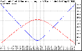 Solar PV/Inverter Performance Sun Altitude Angle & Sun Incidence Angle on PV Panels