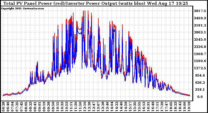 Solar PV/Inverter Performance PV Panel Power Output & Inverter Power Output