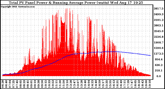 Solar PV/Inverter Performance Total PV Panel & Running Average Power Output