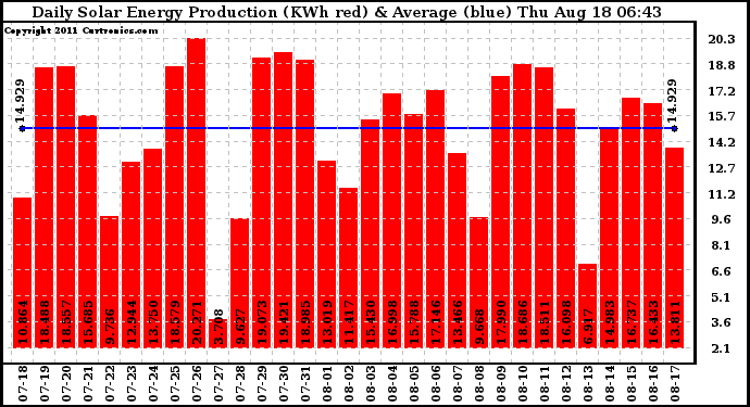 Solar PV/Inverter Performance Daily Solar Energy Production