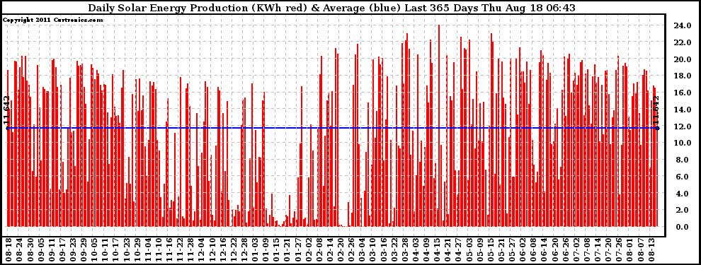 Solar PV/Inverter Performance Daily Solar Energy Production Last 365 Days