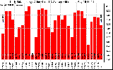 Solar PV/Inverter Performance Daily Solar Energy Production Value