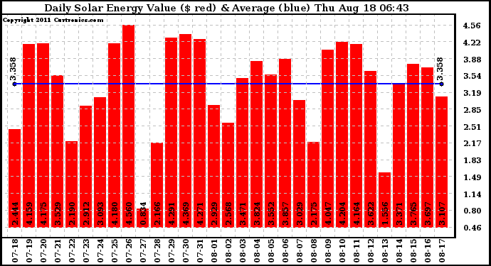 Solar PV/Inverter Performance Daily Solar Energy Production Value