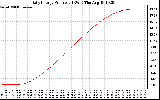 Solar PV/Inverter Performance Daily Energy Production