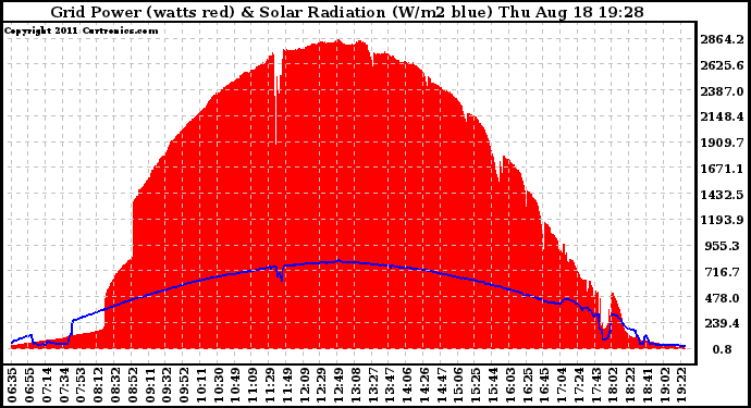 Solar PV/Inverter Performance Grid Power & Solar Radiation