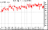 Solar PV/Inverter Performance Grid Voltage