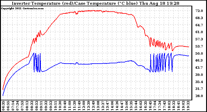 Solar PV/Inverter Performance Inverter Operating Temperature