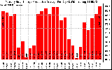 Solar PV/Inverter Performance Monthly Solar Energy Production Average Per Day (KWh)