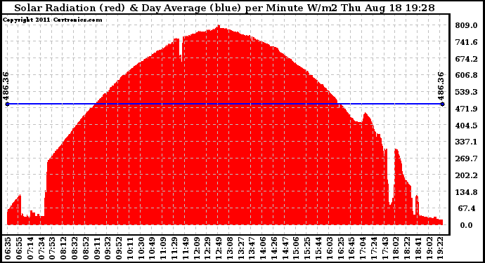 Solar PV/Inverter Performance Solar Radiation & Day Average per Minute