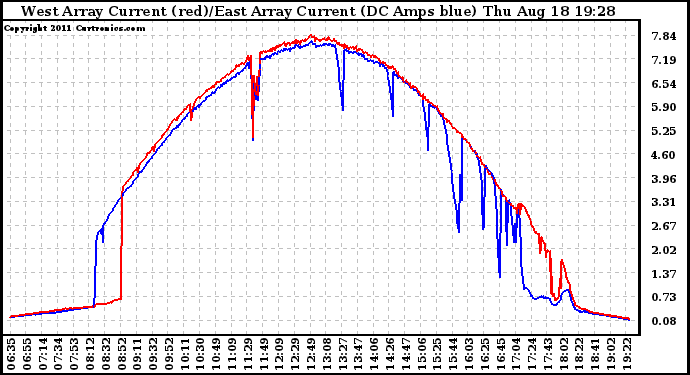 Solar PV/Inverter Performance Photovoltaic Panel Current Output