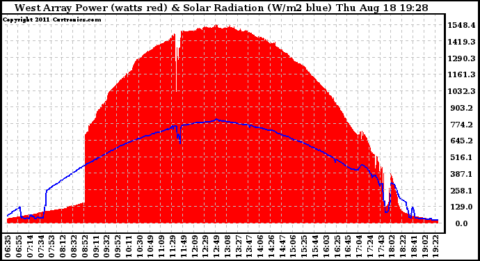 Solar PV/Inverter Performance West Array Power Output & Solar Radiation