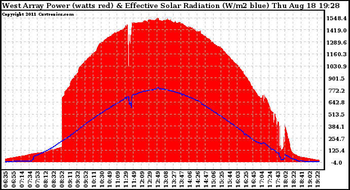 Solar PV/Inverter Performance West Array Power Output & Effective Solar Radiation