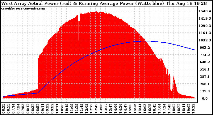 Solar PV/Inverter Performance West Array Actual & Running Average Power Output