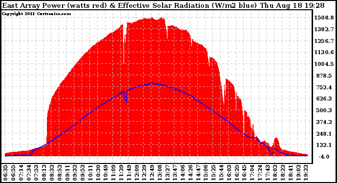 Solar PV/Inverter Performance East Array Power Output & Effective Solar Radiation