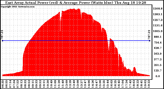 Solar PV/Inverter Performance East Array Actual & Average Power Output