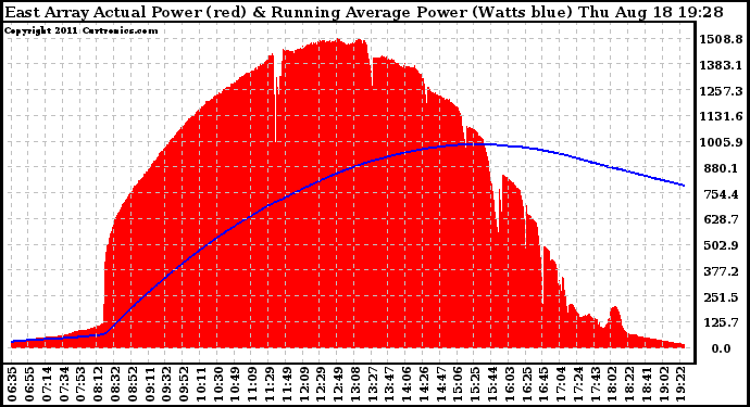 Solar PV/Inverter Performance East Array Actual & Running Average Power Output