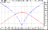 Solar PV/Inverter Performance Sun Altitude Angle & Azimuth Angle