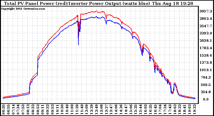 Solar PV/Inverter Performance PV Panel Power Output & Inverter Power Output