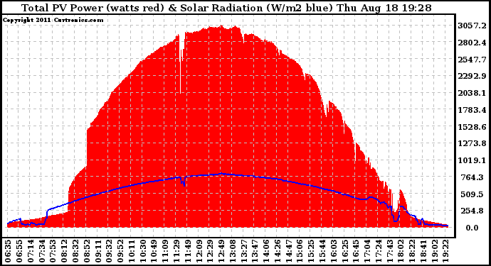 Solar PV/Inverter Performance Total PV Panel Power Output & Solar Radiation