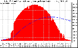 Solar PV/Inverter Performance Total PV Panel & Running Average Power Output