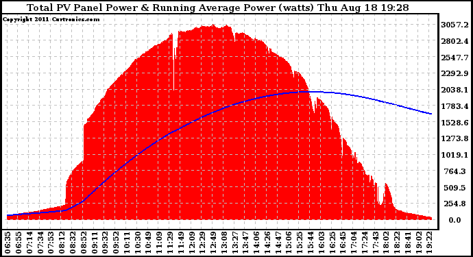 Solar PV/Inverter Performance Total PV Panel & Running Average Power Output