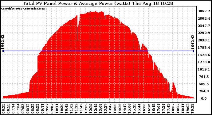 Solar PV/Inverter Performance Total PV Panel Power Output