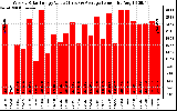 Milwaukee Solar Powered Home WeeklyProductionValue