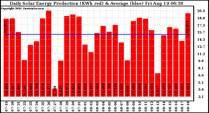 Solar PV/Inverter Performance Daily Solar Energy Production