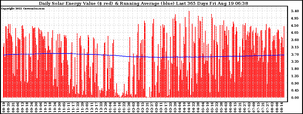 Solar PV/Inverter Performance Daily Solar Energy Production Value Running Average Last 365 Days