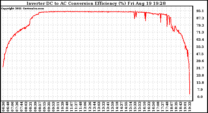 Solar PV/Inverter Performance Inverter DC to AC Conversion Efficiency