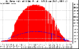 Solar PV/Inverter Performance Grid Power & Solar Radiation